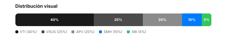 Distribución visual del portafolio: VTI 40%, VXUS 25%, APV 20%, SMH 10%, XBI 5%